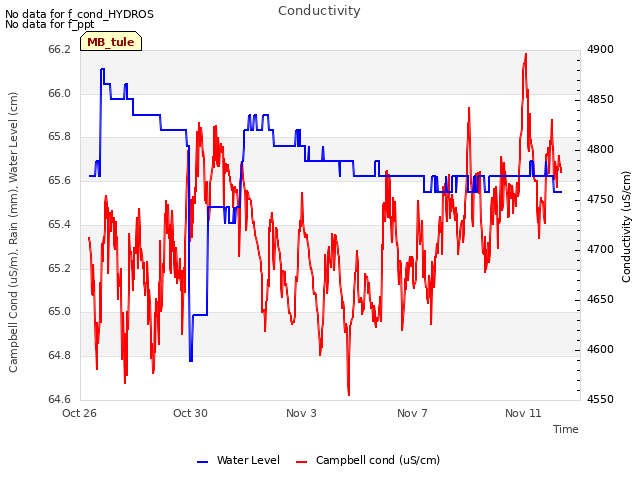 Explore the graph:Conductivity in a new window