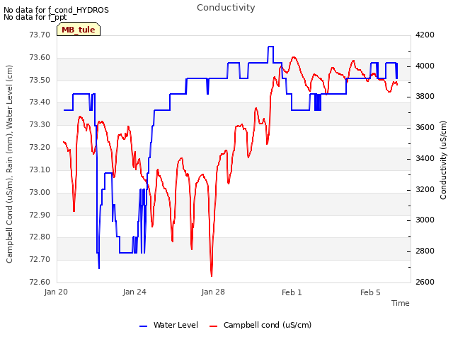 Explore the graph:Conductivity in a new window