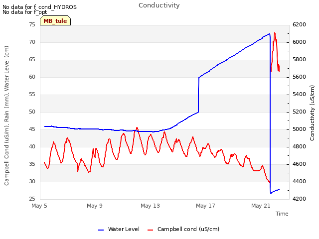 Explore the graph:Conductivity in a new window