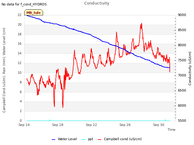 Explore the graph:Conductivity in a new window