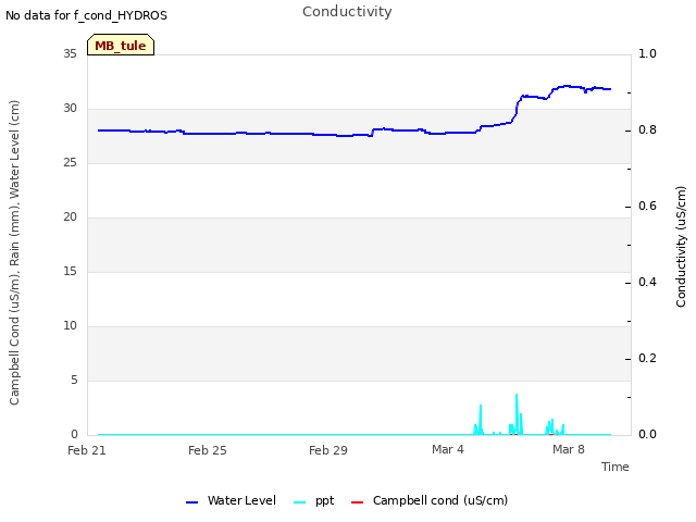 Explore the graph:Conductivity in a new window