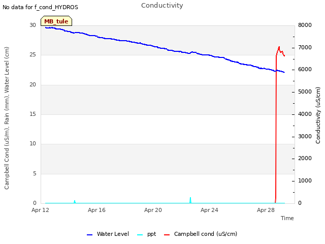 Explore the graph:Conductivity in a new window