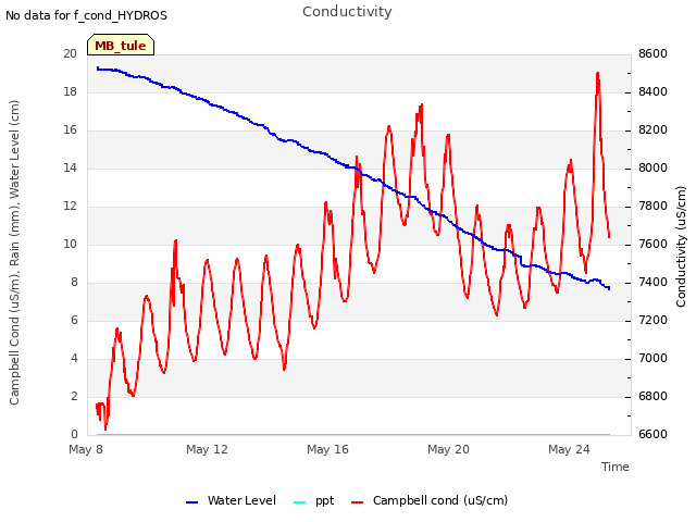 Explore the graph:Conductivity in a new window