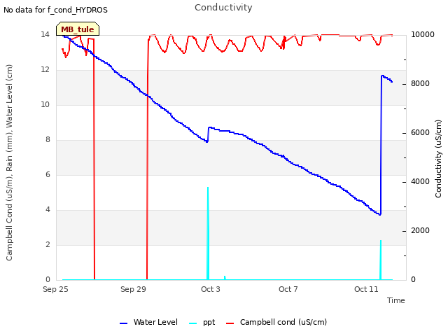 Explore the graph:Conductivity in a new window