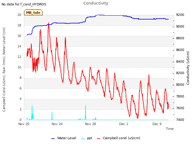 Explore the graph:Conductivity in a new window