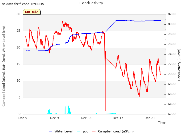 Explore the graph:Conductivity in a new window