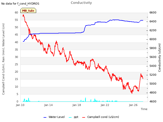 Explore the graph:Conductivity in a new window