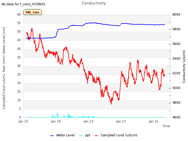 Explore the graph:Conductivity in a new window