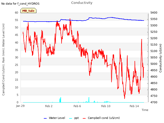 Explore the graph:Conductivity in a new window