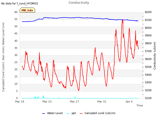 Explore the graph:Conductivity in a new window