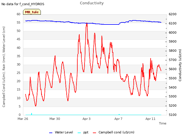 Explore the graph:Conductivity in a new window