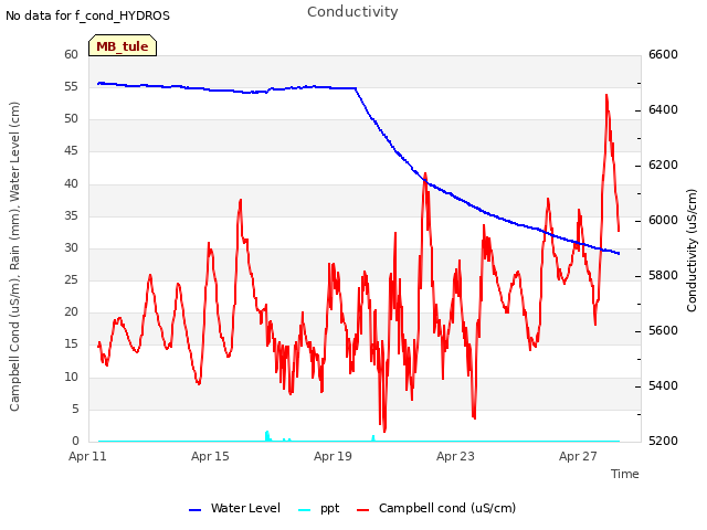 Explore the graph:Conductivity in a new window