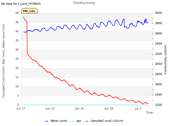 Explore the graph:Conductivity in a new window