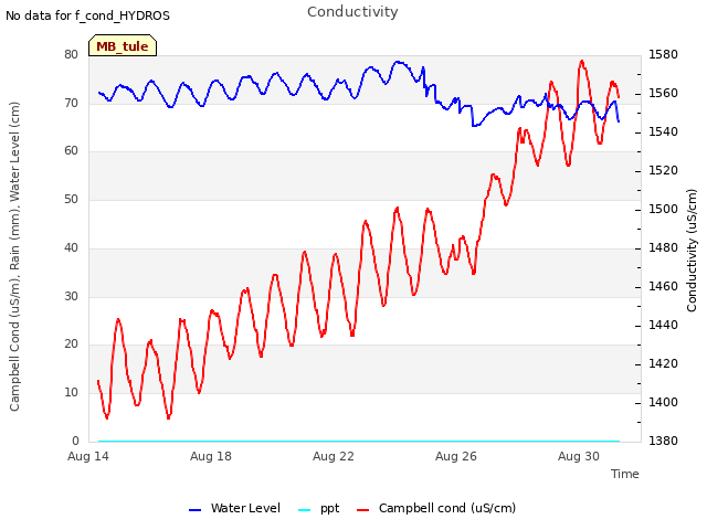 Explore the graph:Conductivity in a new window