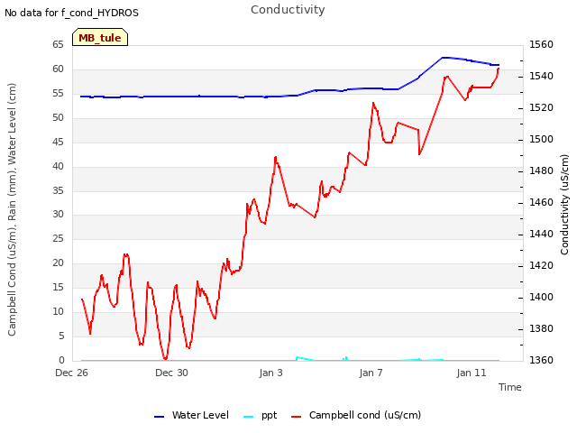 Explore the graph:Conductivity in a new window