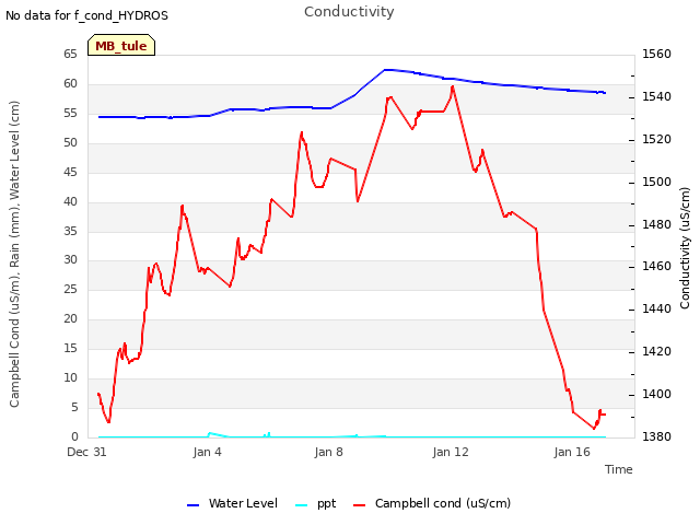 Explore the graph:Conductivity in a new window