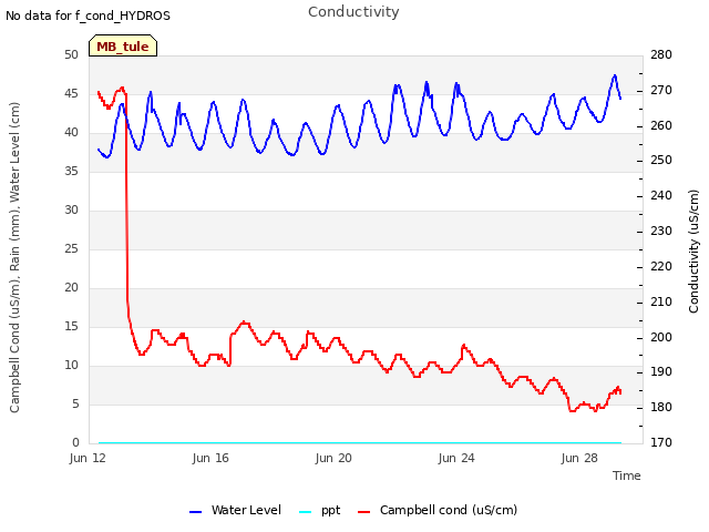 Explore the graph:Conductivity in a new window