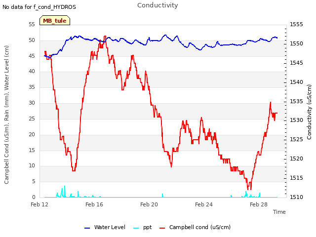 Explore the graph:Conductivity in a new window