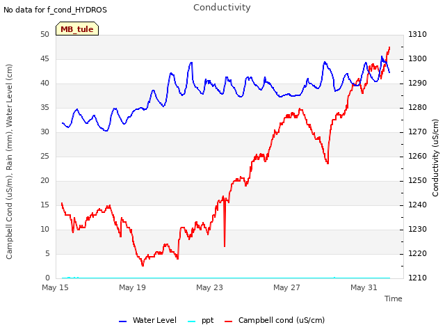 Explore the graph:Conductivity in a new window