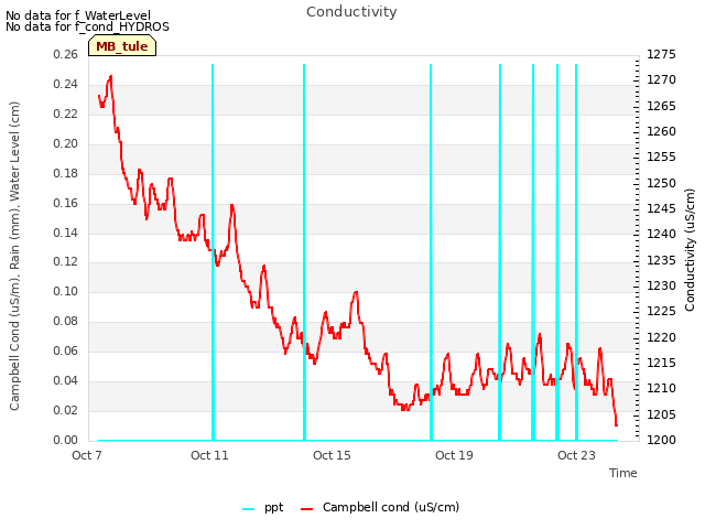 Explore the graph:Conductivity in a new window