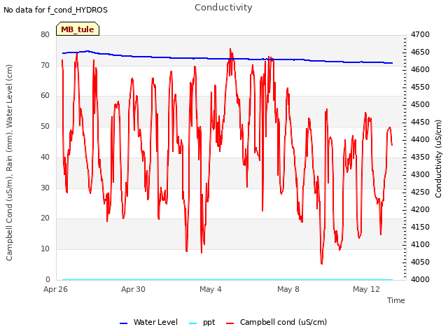 Explore the graph:Conductivity in a new window