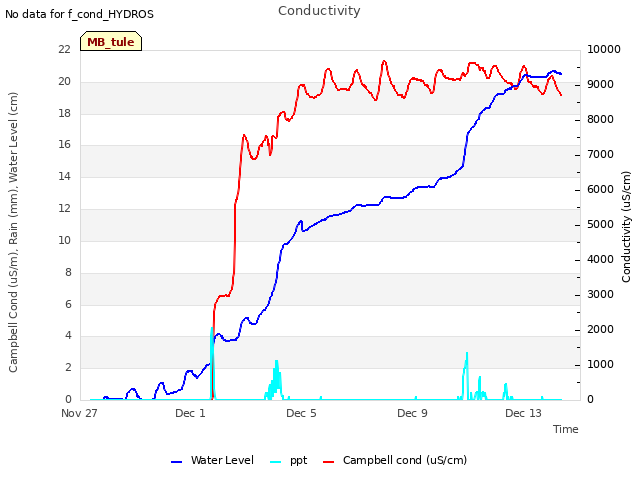 Explore the graph:Conductivity in a new window