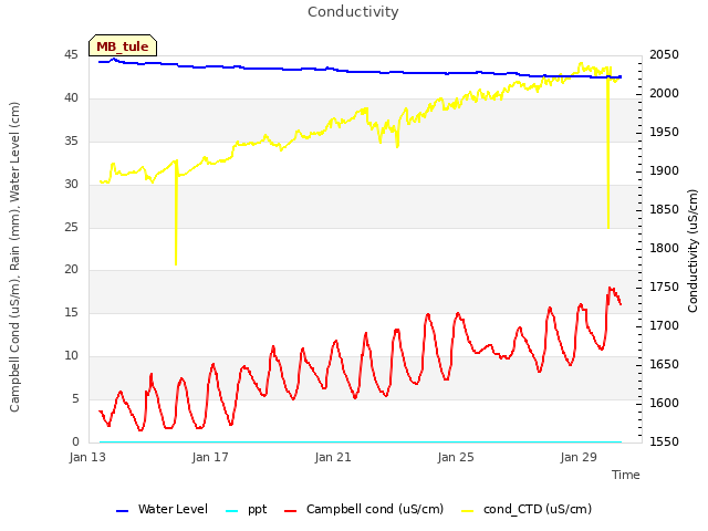 Explore the graph:Conductivity in a new window
