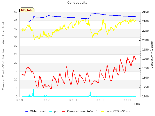 Explore the graph:Conductivity in a new window