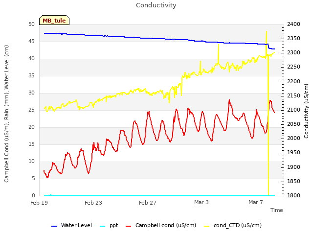 Explore the graph:Conductivity in a new window