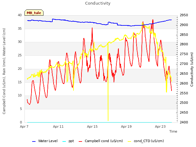 Explore the graph:Conductivity in a new window