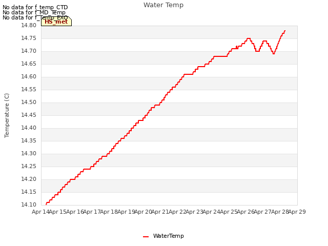 plot of Water Temp