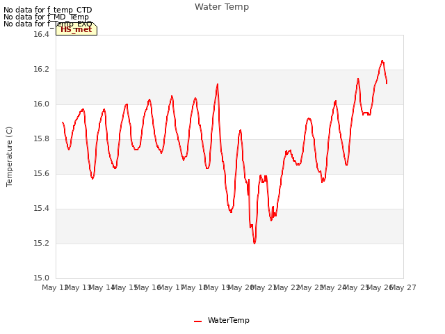 plot of Water Temp