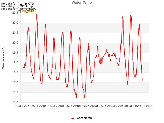 plot of Water Temp