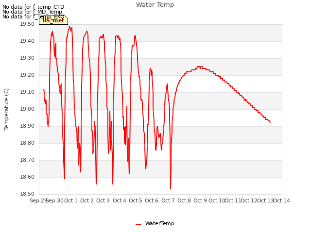 plot of Water Temp