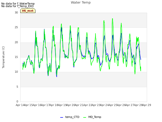 plot of Water Temp