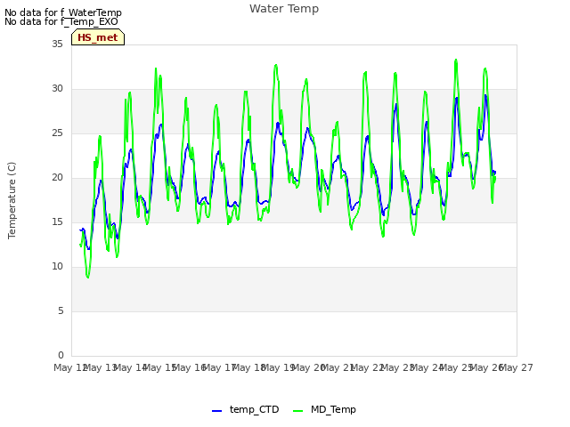 plot of Water Temp