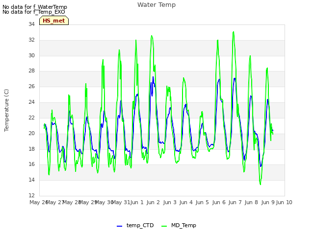 plot of Water Temp