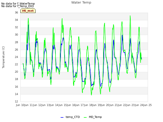 plot of Water Temp