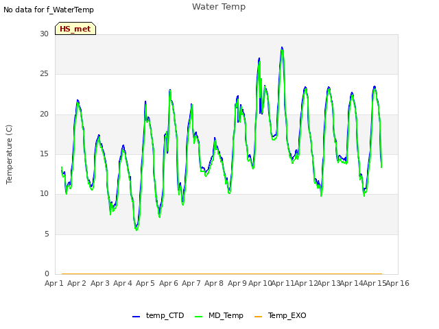 plot of Water Temp