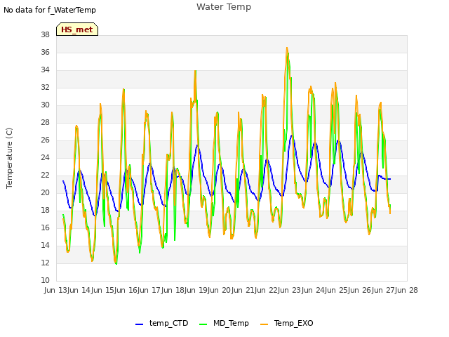 plot of Water Temp