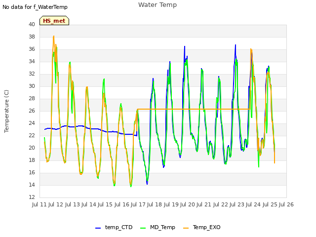 plot of Water Temp