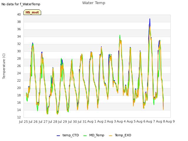 plot of Water Temp