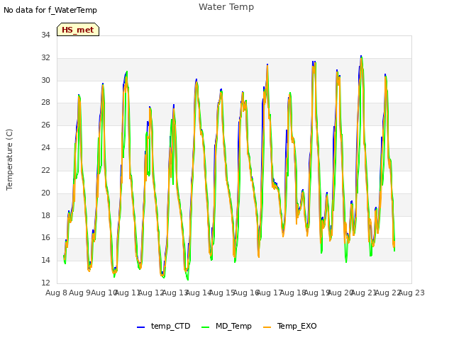 plot of Water Temp