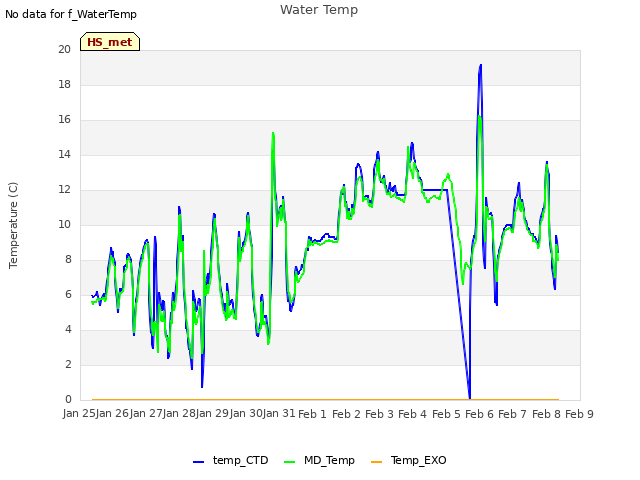 plot of Water Temp