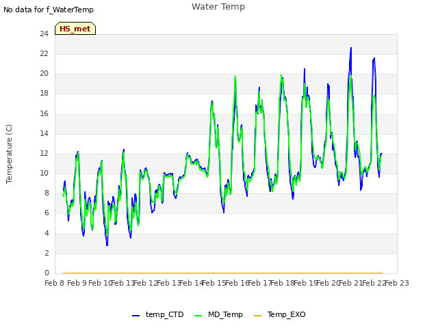 plot of Water Temp