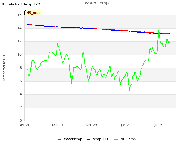Explore the graph:Water Temp in a new window