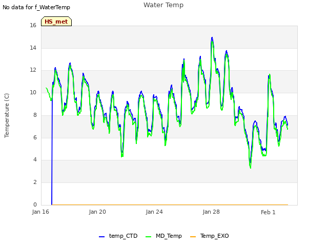 Explore the graph:Water Temp in a new window