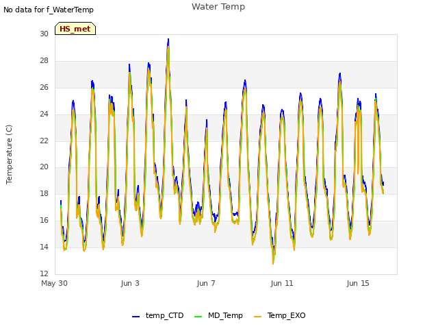 Explore the graph:Water Temp in a new window