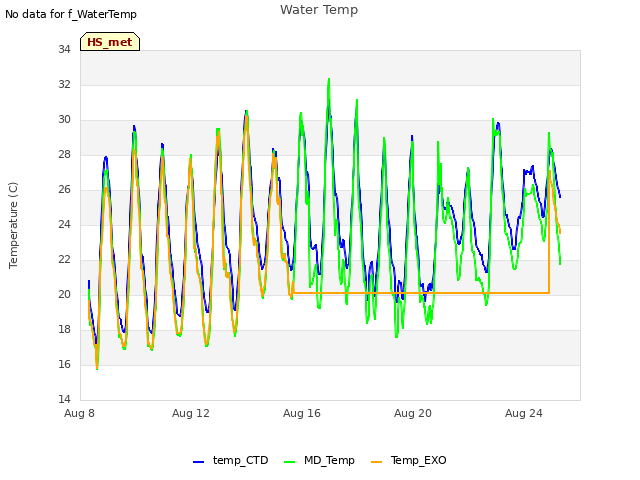Explore the graph:Water Temp in a new window