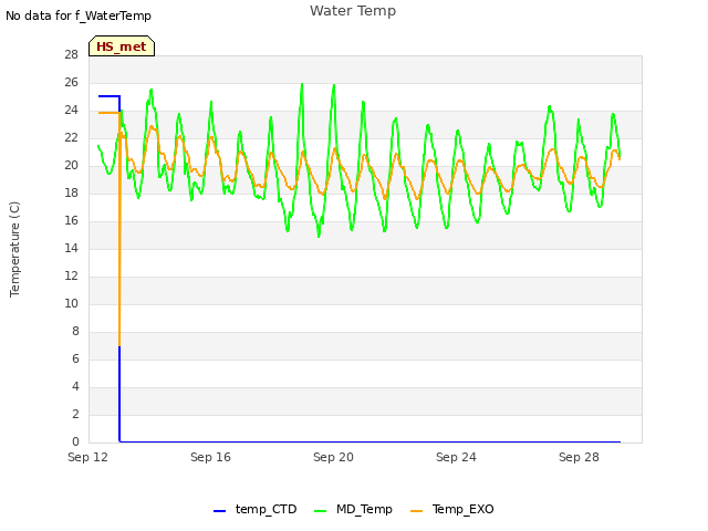 Explore the graph:Water Temp in a new window